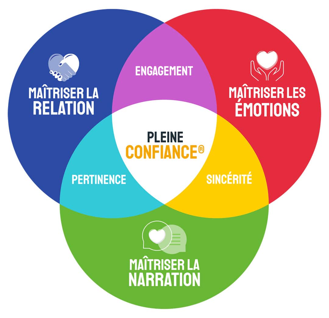 Schéma de la méthode Pleine Confiance : trois cercles, maîtriser la relation, maîtriser les émotions et maîtriser la narration, dont les recoupements donnent l’engagement, la sincérité et la pertinence.